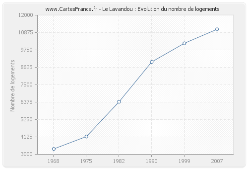 Le Lavandou : Evolution du nombre de logements